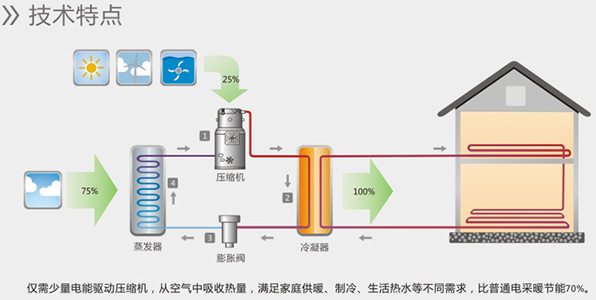 空氣能熱水器能制冷嗎？空氣源熱泵比空調(diào)實(shí)用！