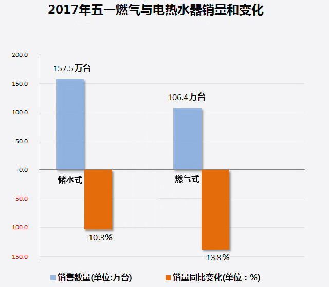 家電大數(shù)據顯示：熱水器銷量暴跌！難道都不愛洗澡了?
