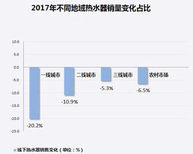 家電大數(shù)據顯示：熱水器銷量暴跌！難道都不愛洗澡了?