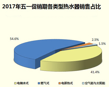 家電大數(shù)據顯示：熱水器銷量暴跌！難道都不愛洗澡了?
